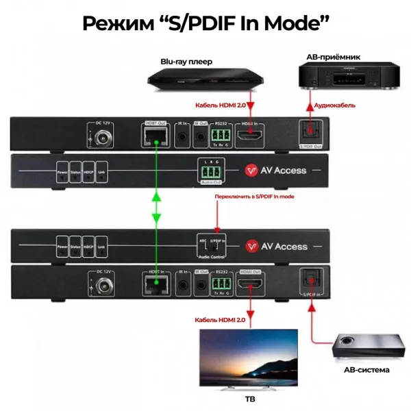 4K HDMI удлинитель с ARC AV Access 4KEX70-ARC-H2
