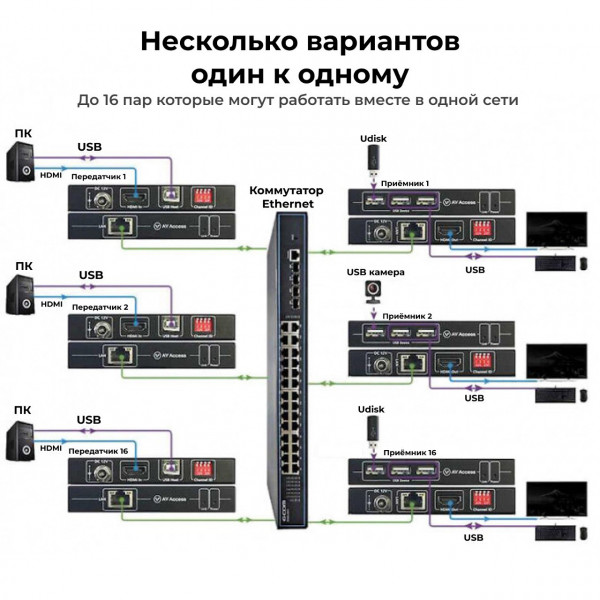 4K HDMI KVM удлинитель AV Access 4KIP100-KVM