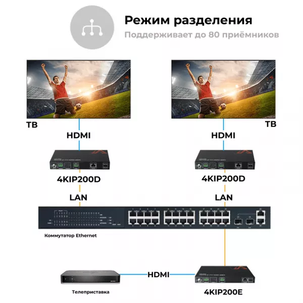 Кодер 4K AV over IP AV Access 4KIP200E