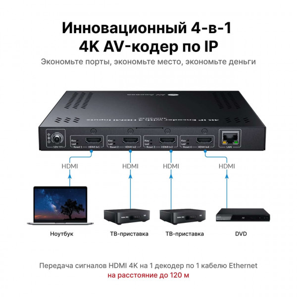 Кодер AV Access 4KIP204E 4K AV over IP четыре в одном
