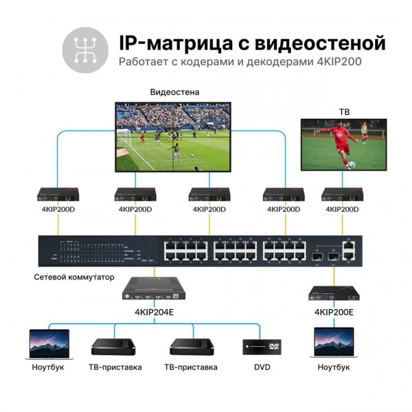 Кодер AV Access 4KIP204E 4K AV over IP четыре в одном