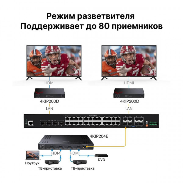 Кодер AV Access 4KIP204E 4K AV over IP четыре в одном