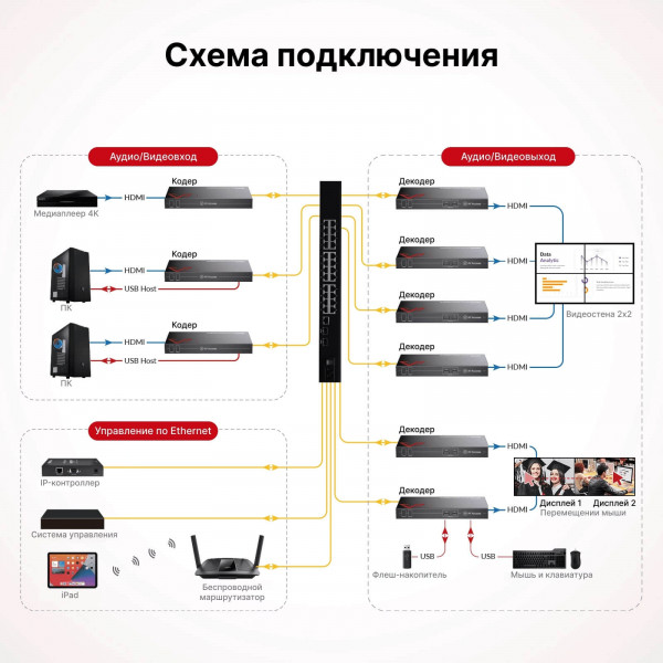 Кодер/декодер AV Access 4KIPJ200 4K@60Hz KVM over IP
