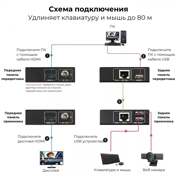 Удлинитель 1080P HDMI KVM с нулевой задержкой AV Access HDEX80-KVM