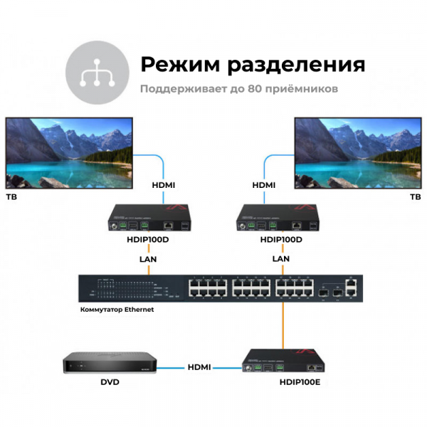 Кодер 1080P AV over IP AV Access HDIP100E