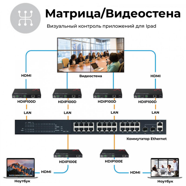 Кодер 1080P AV over IP AV Access HDIP100E