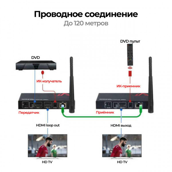 Беспроводной удлинитель HDMI AV Access HDW100