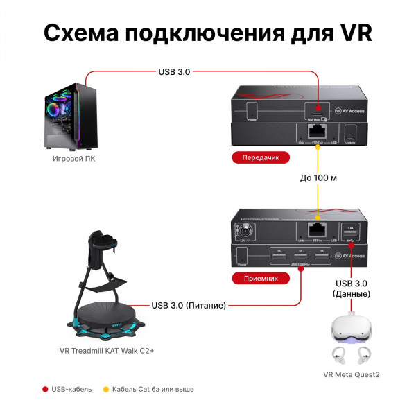 Удлинитель сигнала USB 3.2 по витой паре AV Access U3EX100
