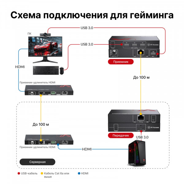 Удлинитель сигнала USB 3.2 по витой паре AV Access U3EX100