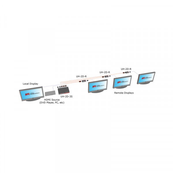 Трехпортовый удлинитель сигнала HDMI по двум кабелям UTP Hall Research UH-2D-3S