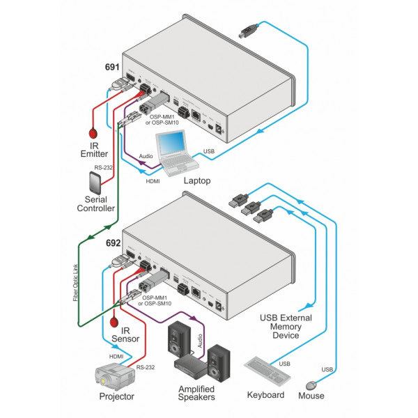 Передатчик сигналов HDMI, Audio, RS-232, ИК, USB и Ethernet Kramer 691