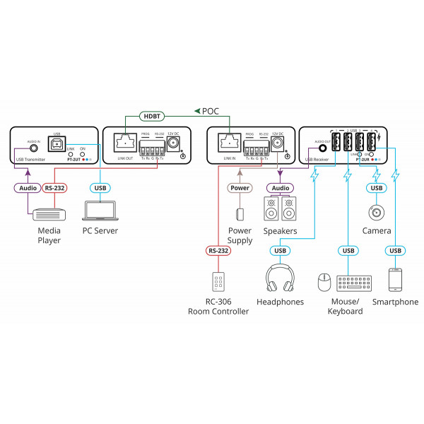 Передатчик и приемник сигналов USB 2.0 и RS-232 - Kramer PT-2UT/R