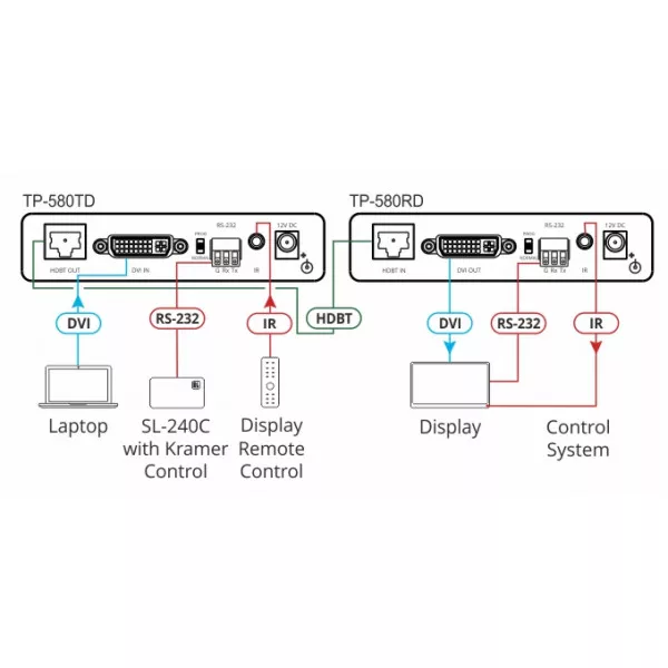Приёмник HDMI, RS-232 и ИК по витой паре Kramer TP-580RD