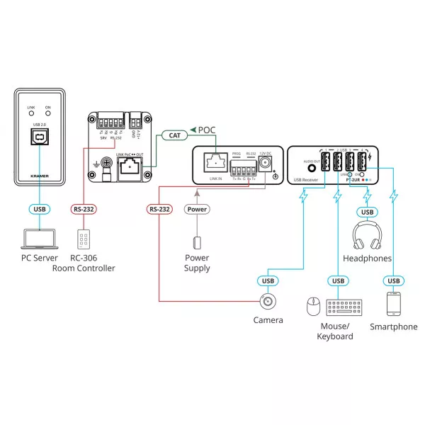 Передатчик и приемник сигналов USB 2.0 и RS−232 - Kramer WP-2UT/R-KIT