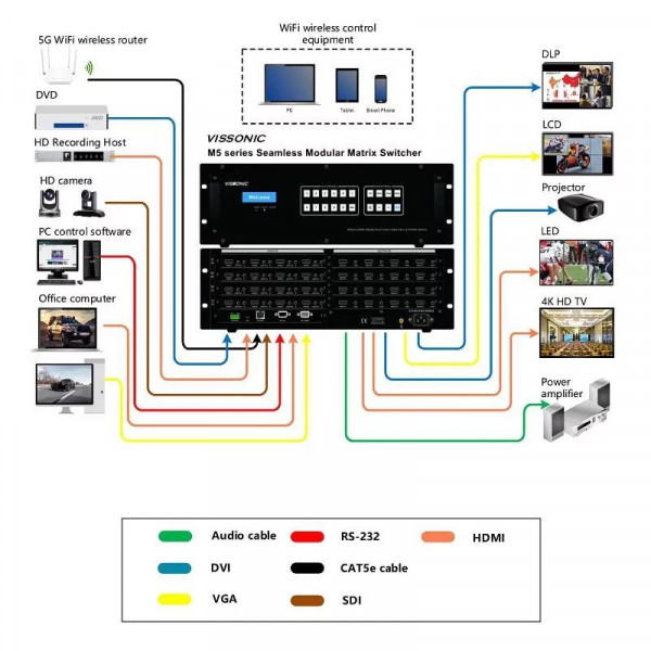 Модульный матричный коммутатор VISSONIC серии M5