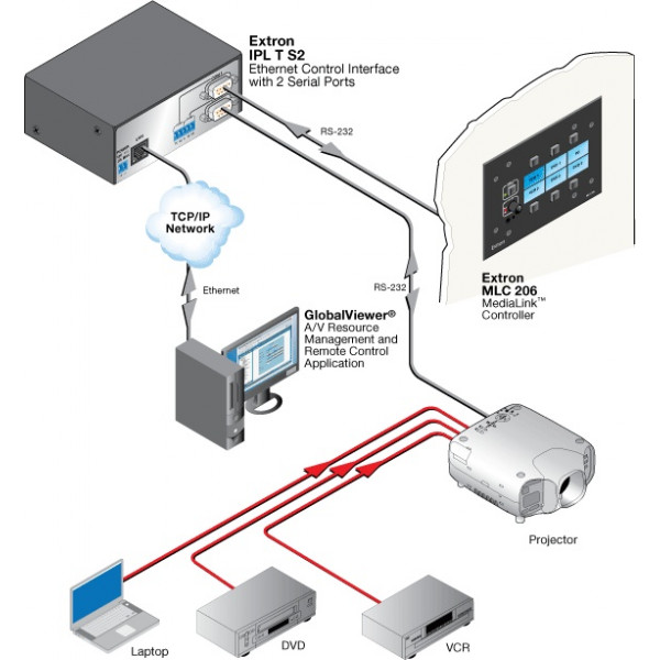 Интерфейс управления Ethernet Extron IPL T S2