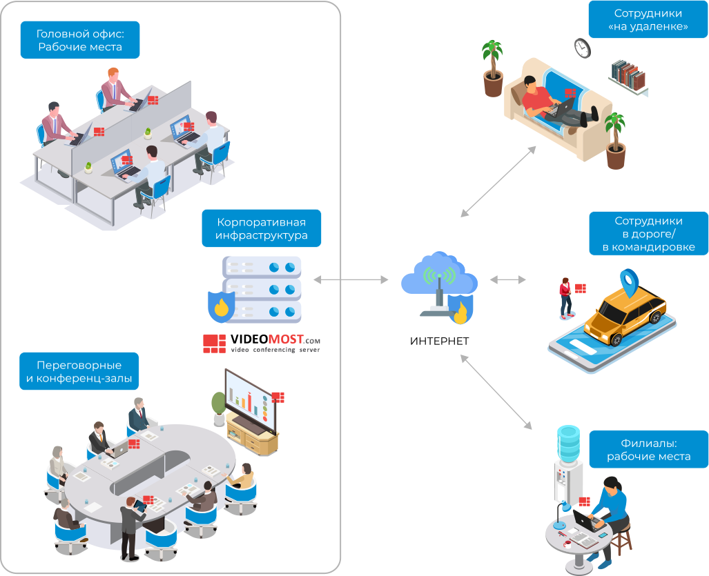 Продвинутая архитектура видеоконференцсвязи. Сервер внутри корпоративной среды