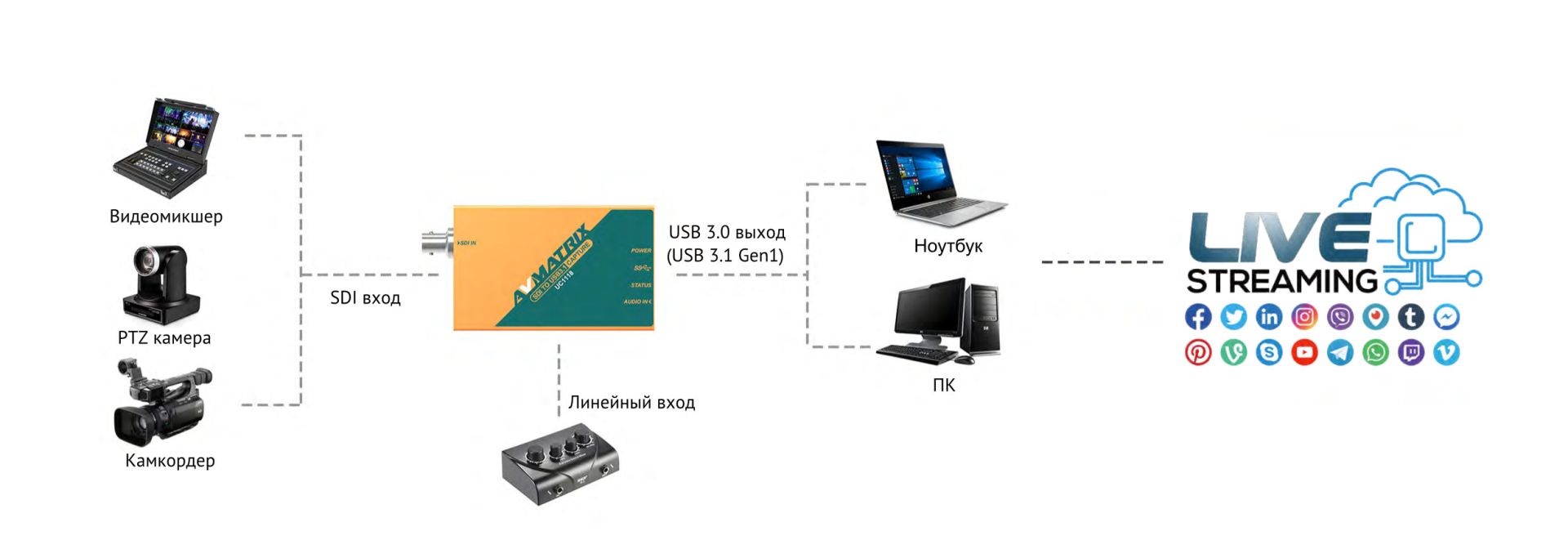 Устройство видеозахвата AVMATRIX UC1118 SDI USB