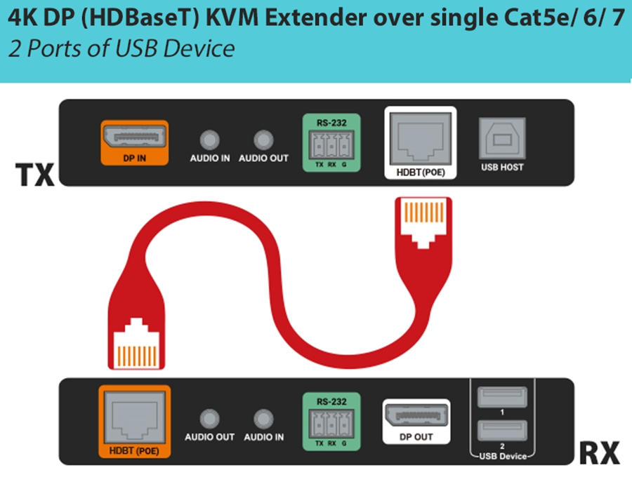KVM удлинитель 4K DisplayPort по витой паре CAT, нулевая задержка