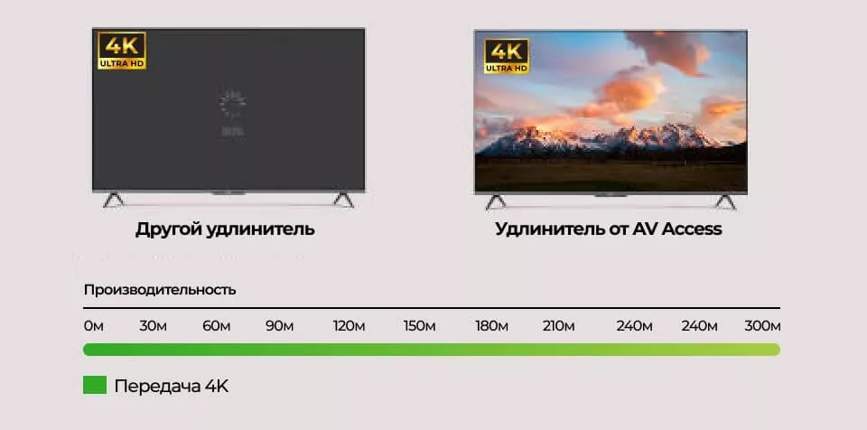 Надежная передача видео сигнала по оптоволоконному кабелю