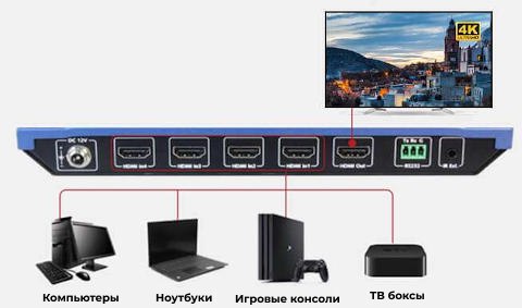 4K HDMI коммутатор с функцией многооконного просмотра.