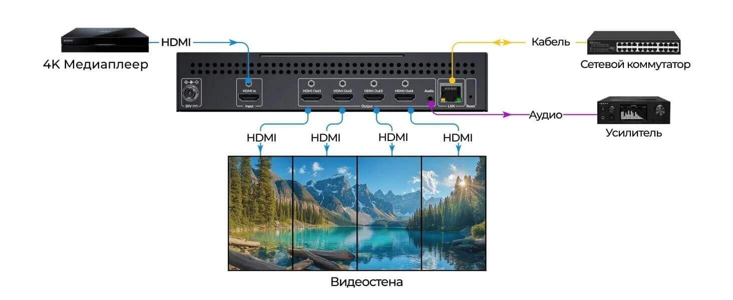 Универсальный контроллер видеостены 4K с гибкой компоновкой