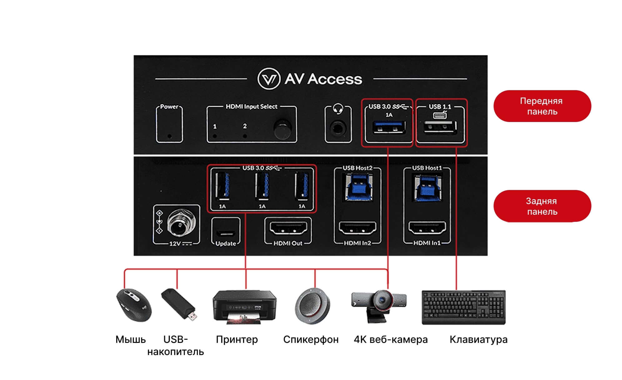 Два ПК могут использовать 4 устройства USB 3.0