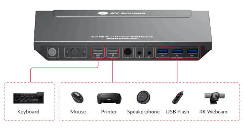 Два компьютера могут совместно использовать периферийные устройства, подключенных к трем портам USB 3.0