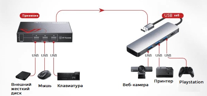 Коммутатор AV Access 4KSW51