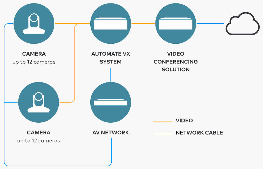 Как работает решение Automate VX 