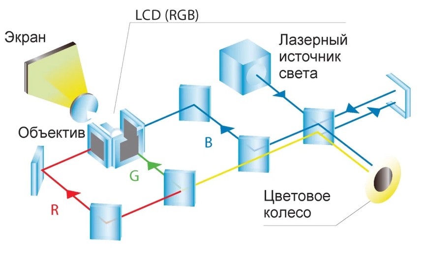 Технология 3LCD