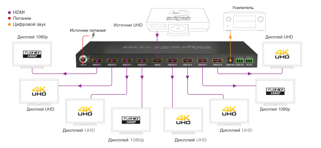 Схема подключения разветвителя WYRESTORM SP-0108-SCL