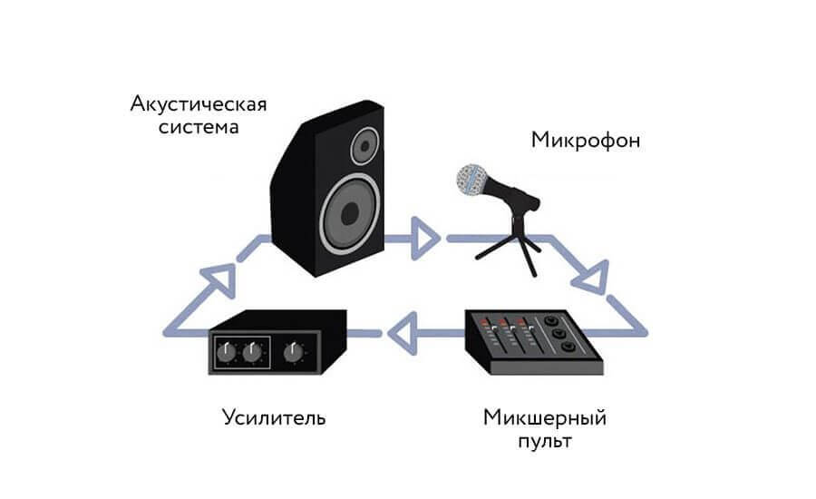 Акустическая обратная связь